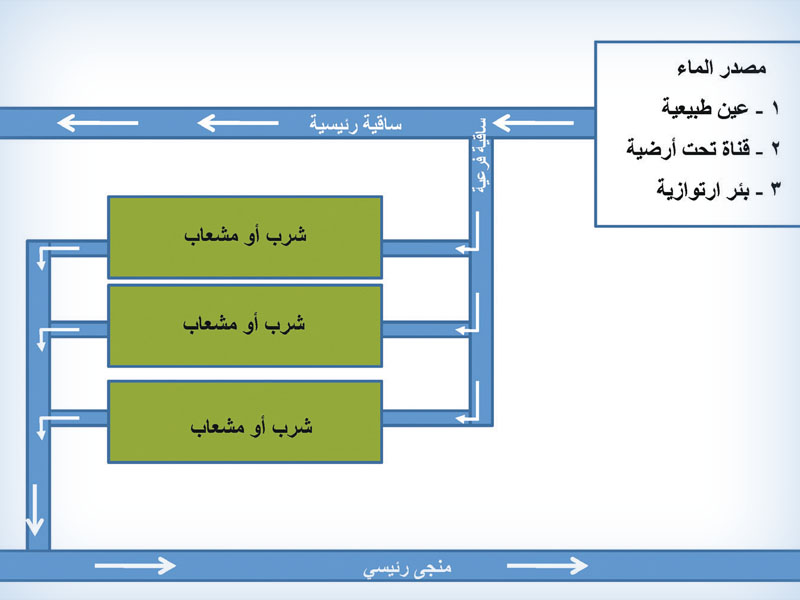 الزاجرة وطرق الري التقليدية  في البحرين